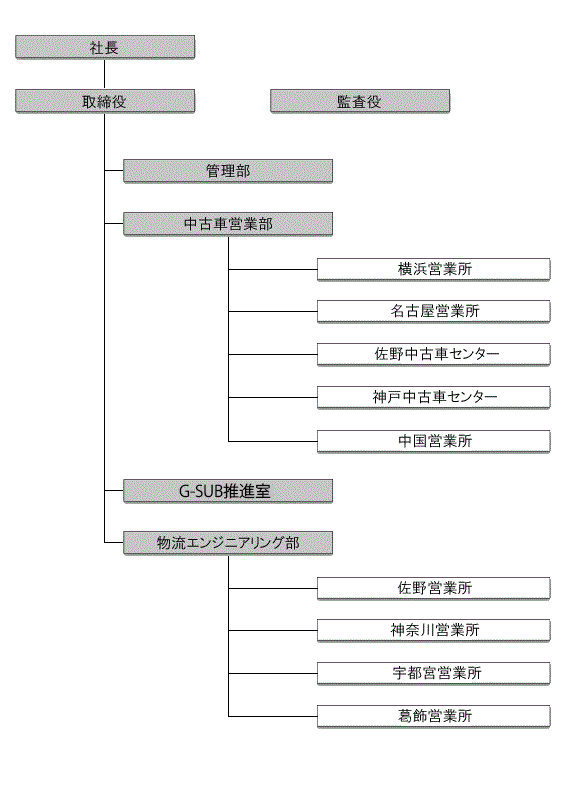 組織図